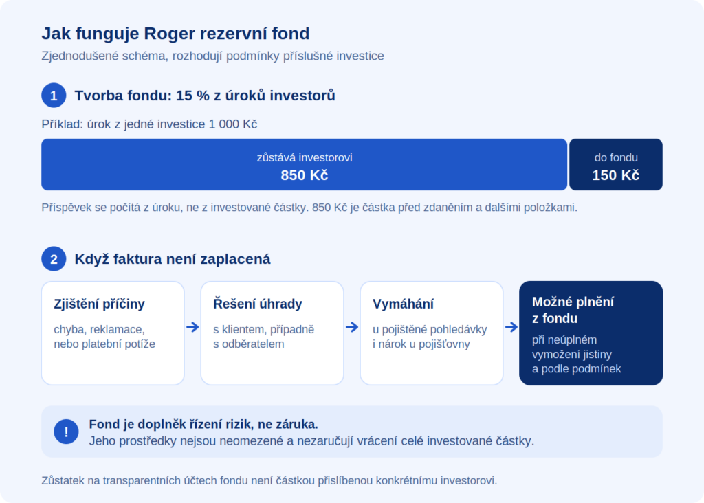 Jak funguje Roger rezervní fond: 15 % z úroků investorů jde do fondu a postup při nezaplacené faktuře až po možné plnění