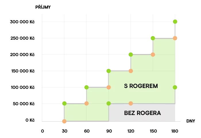 Získáte novou zakázku a výroba potrvá 30 dní. Společně s odesláním hotové zakázky vystavíte fakturu se splatností 60 dní. Peníze máte do 3 dnů na účtu a můžete začít pracovat na další zakázce.