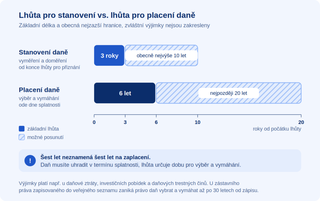 Srovnání lhůty pro stanovení daně (3 roky, obecně nejvýše 10 let) a lhůty pro placení daně (6 let, nejpozději 20 let)