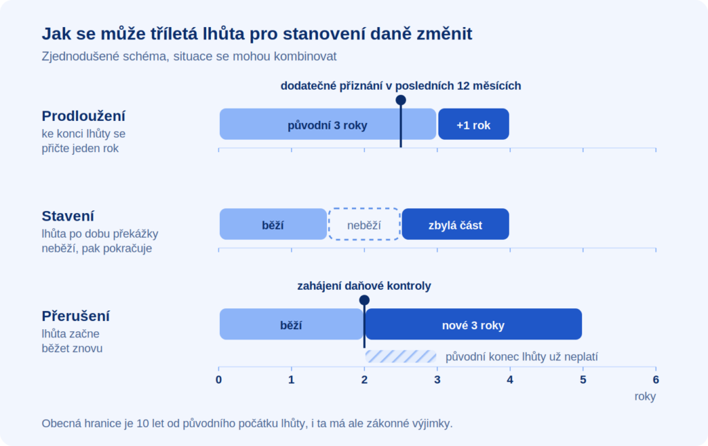 Prodloužení, stavení a přerušení lhůty pro stanovení daně na zjednodušených časových osách