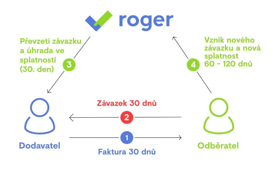 finpay financování závazků