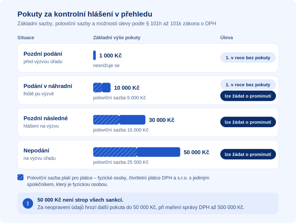 Přehled pokut za kontrolní hlášení: 1 000, 10 000, 30 000 a 50 000 Kč, poloviční sazby a možnosti úlevy či prominutí