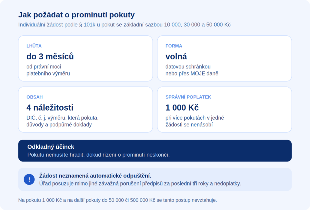 Jak požádat o prominutí pokuty za kontrolní hlášení: lhůta 3 měsíce, volná forma, náležitosti žádosti a poplatek 1 000 Kč