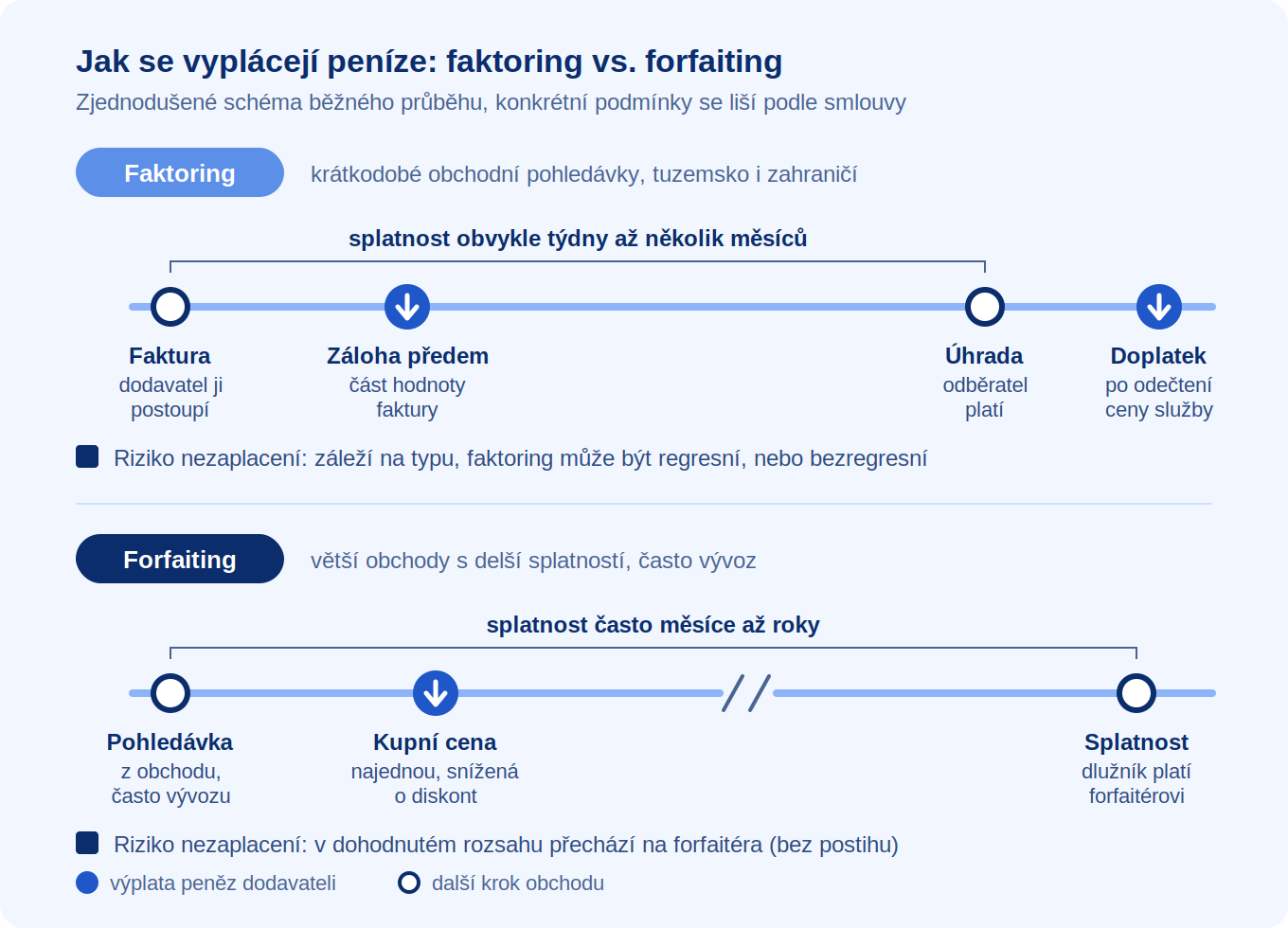 Faktoring vs. forfaiting: schéma výplaty peněz, u faktoringu záloha a doplatek, u forfaitingu jednorázová kupní cena po odečtení diskontu